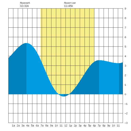 Ano Nuevo tide chart for Wednesday, February 25, 2026