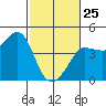 Ano Nuevo tide chart for Wednesday, February 25, 2026
