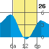 Ano Nuevo tide chart for Thursday, February 26, 2026