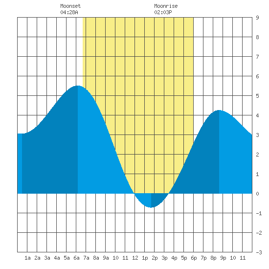 Ano Nuevo tide chart for Friday, February 27, 2026