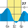 Ano Nuevo tide chart for Friday, February 27, 2026