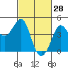 Ano Nuevo tide chart for Saturday, February 28, 2026
