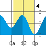 Ano Nuevo tide chart for Wednesday, February 4, 2026