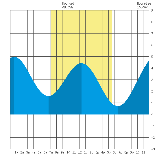 Ano Nuevo tide chart for Thursday, February 5, 2026
