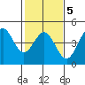 Ano Nuevo tide chart for Thursday, February 5, 2026