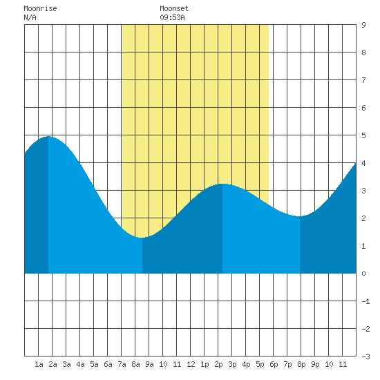 Ano Nuevo tide chart for Saturday, February 7, 2026