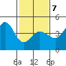 Ano Nuevo tide chart for Saturday, February 7, 2026