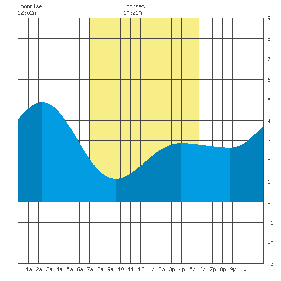 Ano Nuevo tide chart for Sunday, February 8, 2026