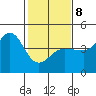 Ano Nuevo tide chart for Sunday, February 8, 2026