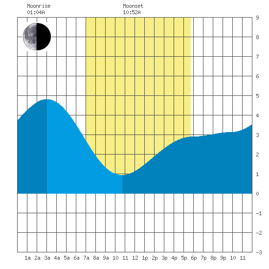 Ano Nuevo tide chart for Monday, February 9, 2026