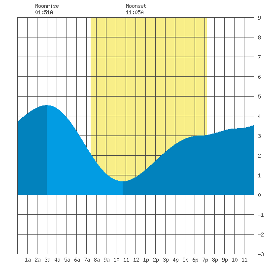 Ano Nuevo tide chart for Tuesday, March 10, 2026