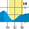 Ano Nuevo tide chart for Tuesday, March 10, 2026