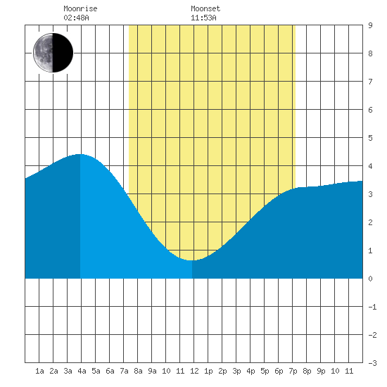 Ano Nuevo tide chart for Wednesday, March 11, 2026