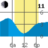 Ano Nuevo tide chart for Wednesday, March 11, 2026
