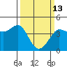 Ano Nuevo tide chart for Friday, March 13, 2026