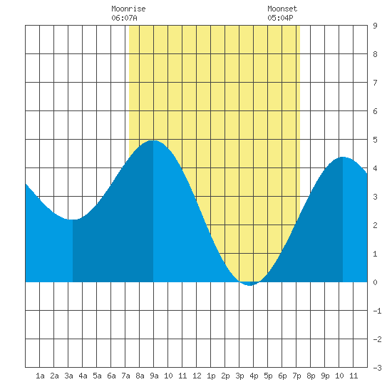 Ano Nuevo tide chart for Monday, March 16, 2026