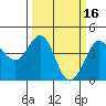 Ano Nuevo tide chart for Monday, March 16, 2026