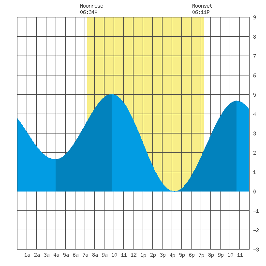 Ano Nuevo tide chart for Tuesday, March 17, 2026