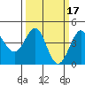 Ano Nuevo tide chart for Tuesday, March 17, 2026