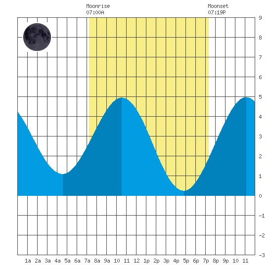 Ano Nuevo tide chart for Wednesday, March 18, 2026