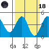 Ano Nuevo tide chart for Wednesday, March 18, 2026