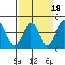 Ano Nuevo tide chart for Thursday, March 19, 2026