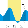Ano Nuevo tide chart for Sunday, March 1, 2026