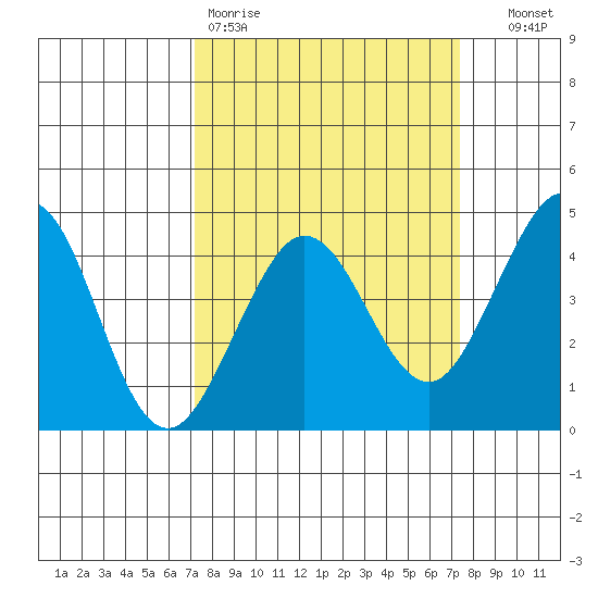 Ano Nuevo tide chart for Friday, March 20, 2026