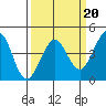 Ano Nuevo tide chart for Friday, March 20, 2026