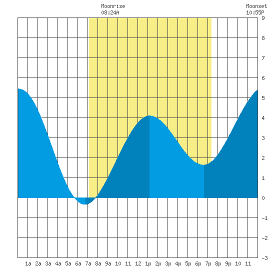 Ano Nuevo tide chart for Saturday, March 21, 2026