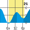 Ano Nuevo tide chart for Saturday, March 21, 2026