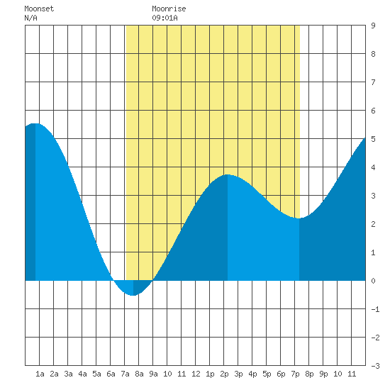 Ano Nuevo tide chart for Sunday, March 22, 2026