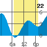 Ano Nuevo tide chart for Sunday, March 22, 2026