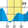 Ano Nuevo tide chart for Monday, March 23, 2026
