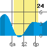Ano Nuevo tide chart for Tuesday, March 24, 2026