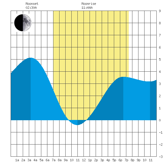 Ano Nuevo tide chart for Wednesday, March 25, 2026