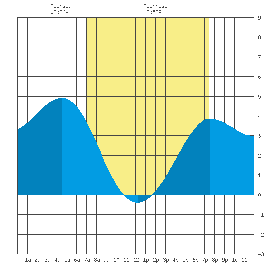 Ano Nuevo tide chart for Thursday, March 26, 2026