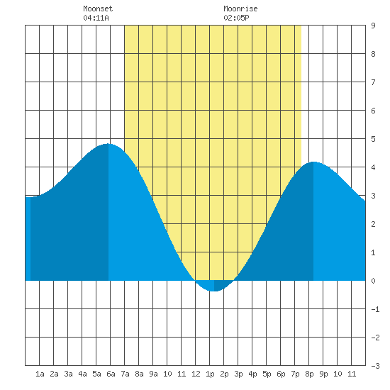 Ano Nuevo tide chart for Friday, March 27, 2026