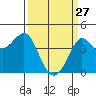 Ano Nuevo tide chart for Friday, March 27, 2026