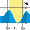 Ano Nuevo tide chart for Saturday, March 28, 2026