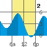 Ano Nuevo tide chart for Monday, March 2, 2026