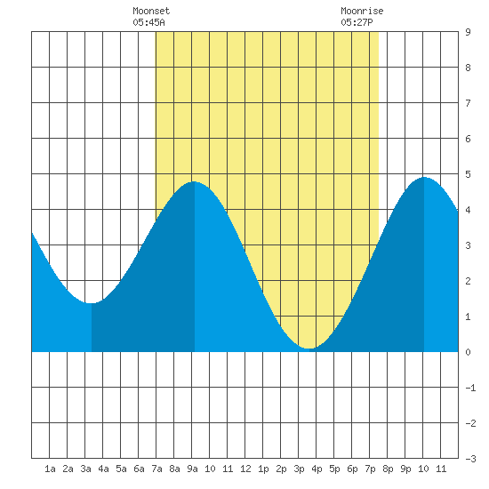 Ano Nuevo tide chart for Monday, March 30, 2026