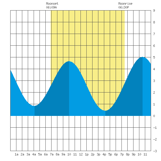 Ano Nuevo tide chart for Tuesday, March 31, 2026