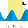 Ano Nuevo tide chart for Tuesday, March 31, 2026