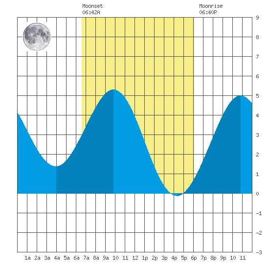 Ano Nuevo tide chart for Tuesday, March 3, 2026