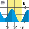Ano Nuevo tide chart for Tuesday, March 3, 2026