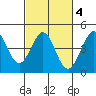 Ano Nuevo tide chart for Wednesday, March 4, 2026