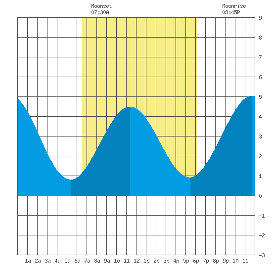 Ano Nuevo tide chart for Thursday, March 5, 2026