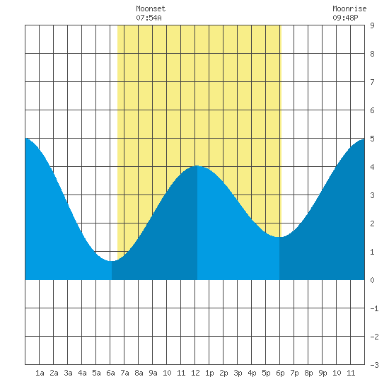 Ano Nuevo tide chart for Friday, March 6, 2026