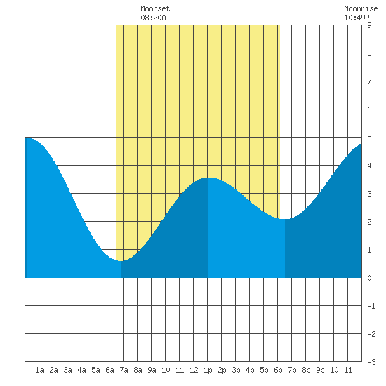 Ano Nuevo tide chart for Saturday, March 7, 2026